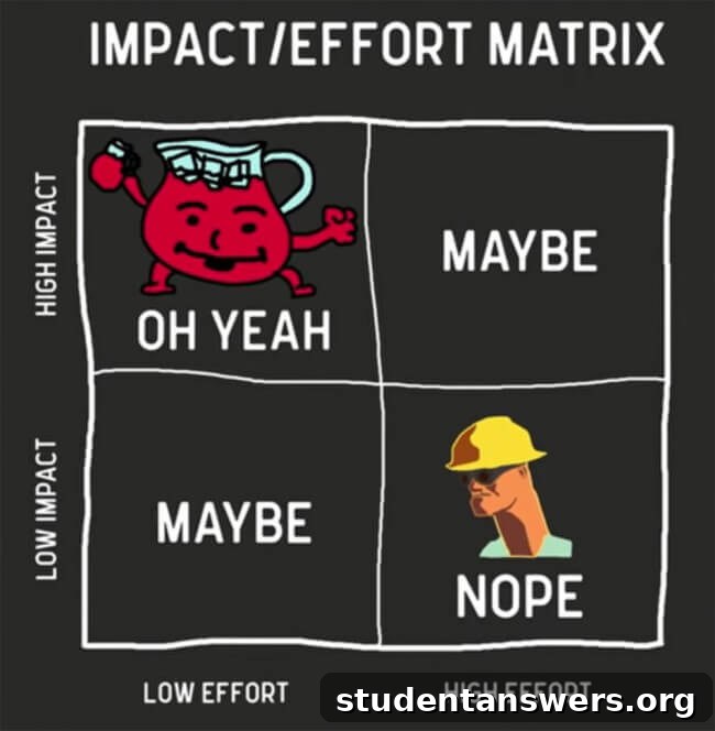 The Impact/Effort Matrix showing four quadrants: High Impact/Low Effort (Quick Wins), High Impact/High Effort (Major Projects), Low Impact/Low Effort (Fill-in Tasks), and Low Impact/High Effort (Time Sinks).