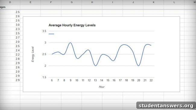 A graph showing average energy levels by the hour, with peaks in the morning and early evening.