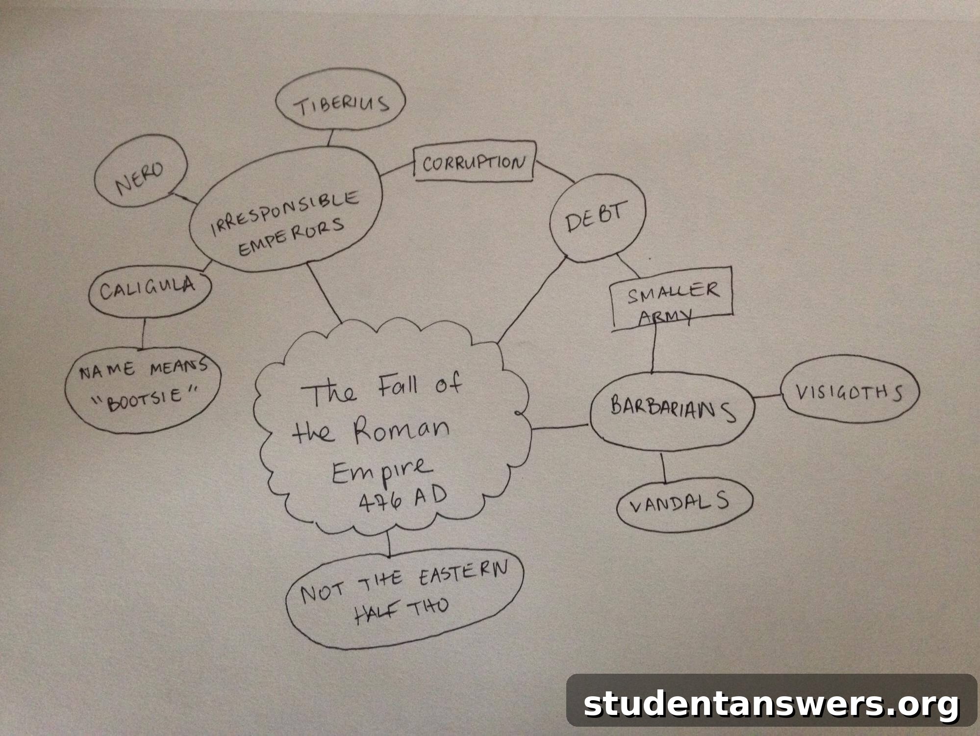 Example of a detailed mind map about the Fall of the Roman Empire