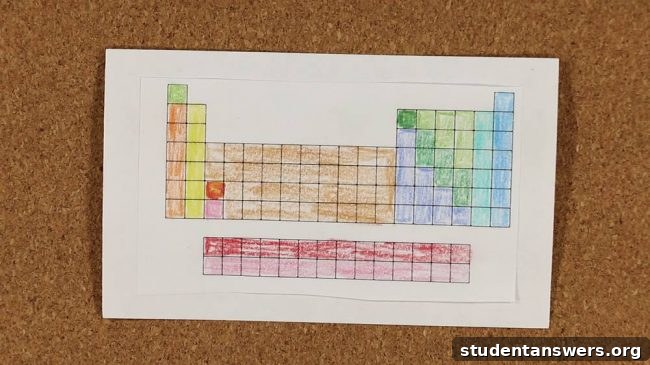 A flashcard showing a color-coded periodic table to break down element groups.