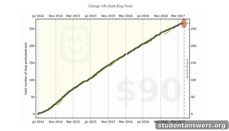 Example of a goal tracking chart in the Beeminder app, showing progress towards a writing goal.