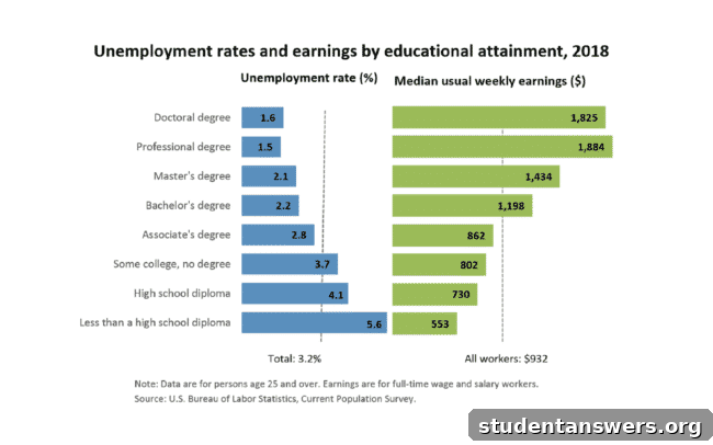 Chart showing unemployment and earnings by educational attainment from the U.S. Bureau of Labor Statistics