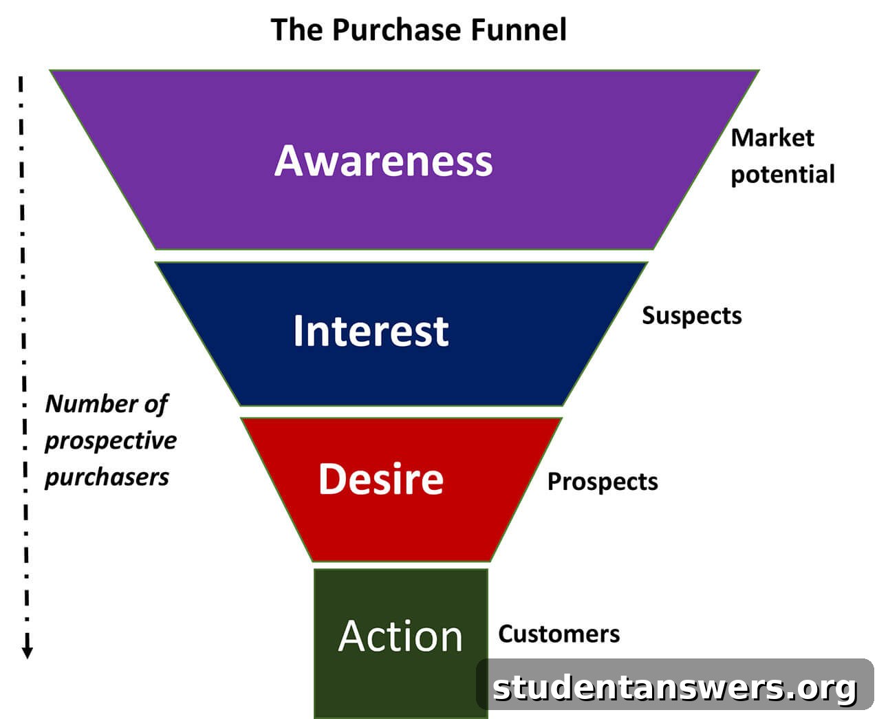 Illustration of a Sales Funnel