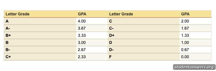 A table showing Iowa State University's grade point equivalents for each letter grade.