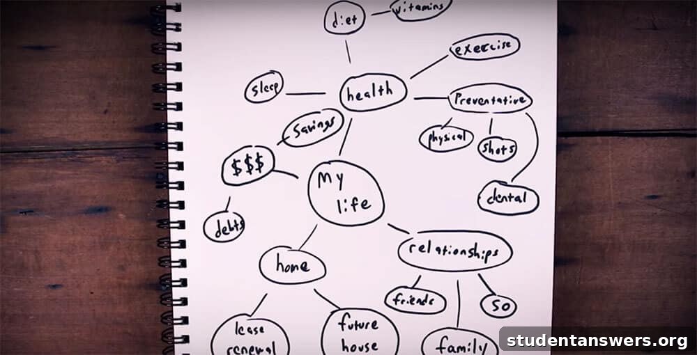 A mind map illustrating the interconnected web of personal and professional obligations.