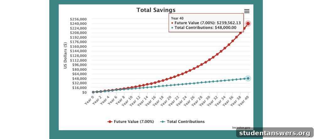 A graph showing the exponential growth of compound interest over 40 years.