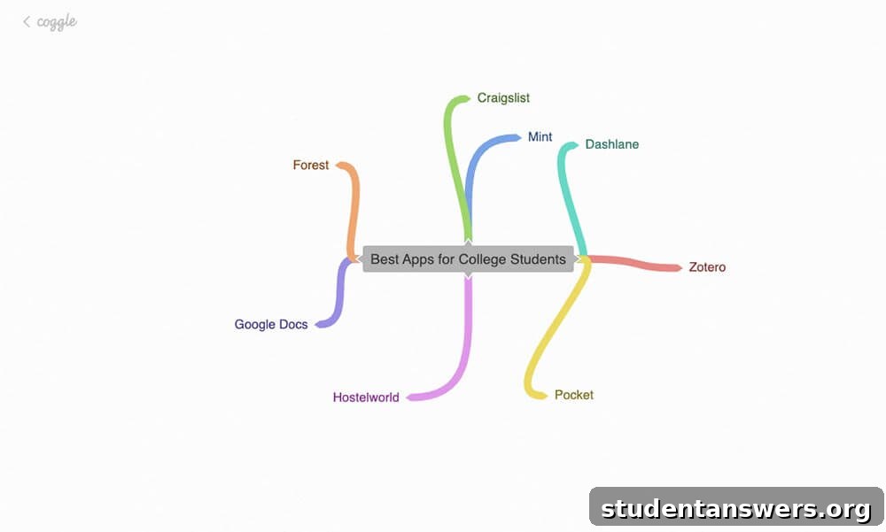 A colorful and branching mind map created with the Coggle application