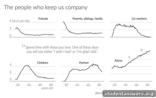 A graph showing the amount of time people spend with friends, family, partners, and alone at different ages, highlighting a sharp decline in time with friends after young adulthood.