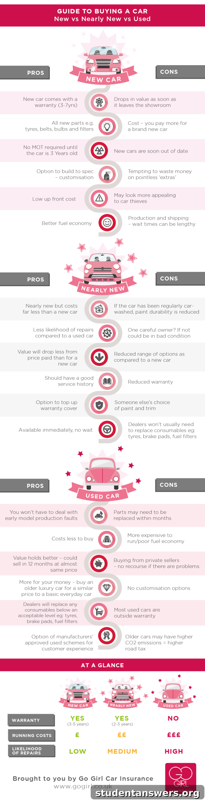 Infographic detailing the pros and cons of buying a new, nearly new, or used car.